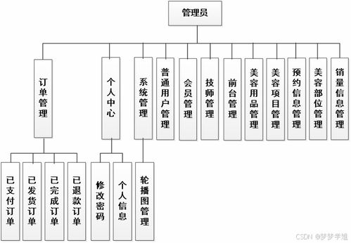 基于SpringBoot的美容院管理系統(tǒng)設(shè)計與實現(xiàn)